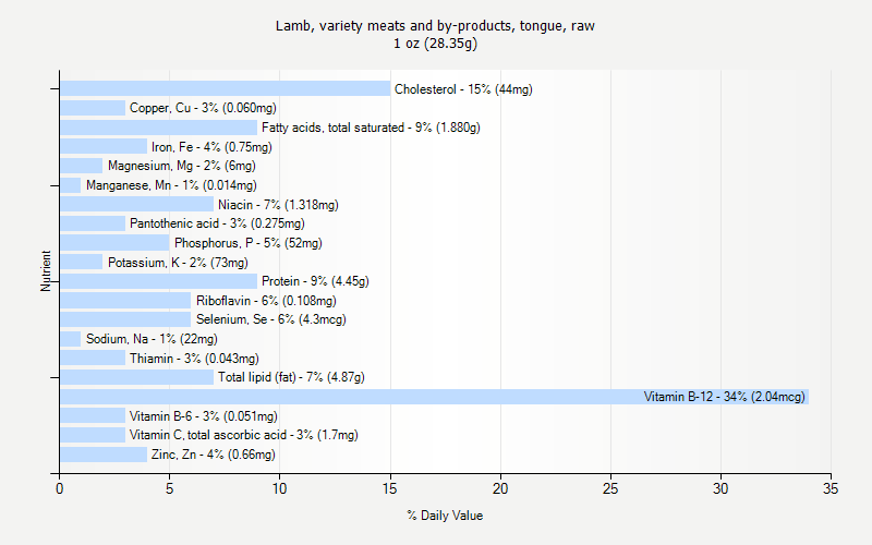 % Daily Value for Lamb, variety meats and by-products, tongue, raw 1 oz (28.35g)