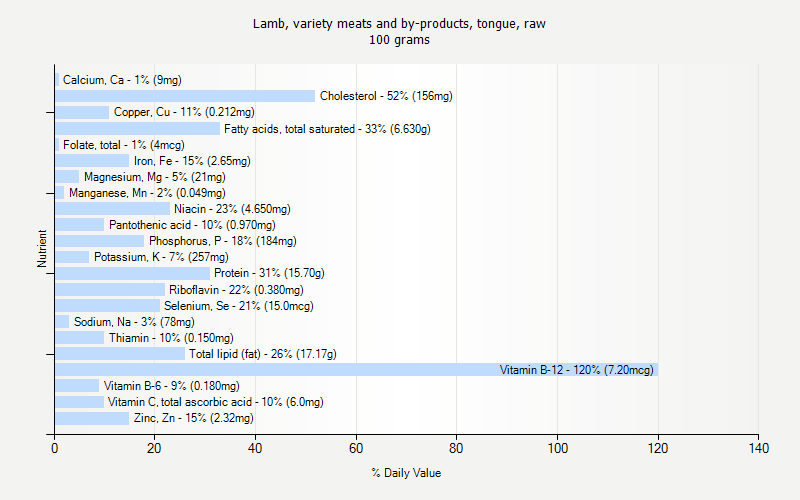 % Daily Value for Lamb, variety meats and by-products, tongue, raw 100 grams 