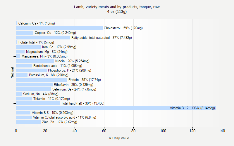 % Daily Value for Lamb, variety meats and by-products, tongue, raw 4 oz (113g)