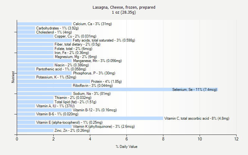 % Daily Value for Lasagna, Cheese, frozen, prepared 1 oz (28.35g)