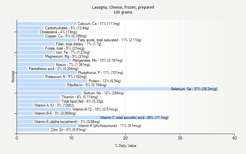 % Daily Value for Lasagna, Cheese, frozen, prepared 100 grams 