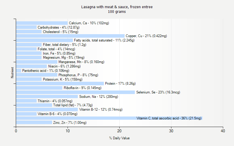 % Daily Value for Lasagna with meat & sauce, frozen entree 100 grams 