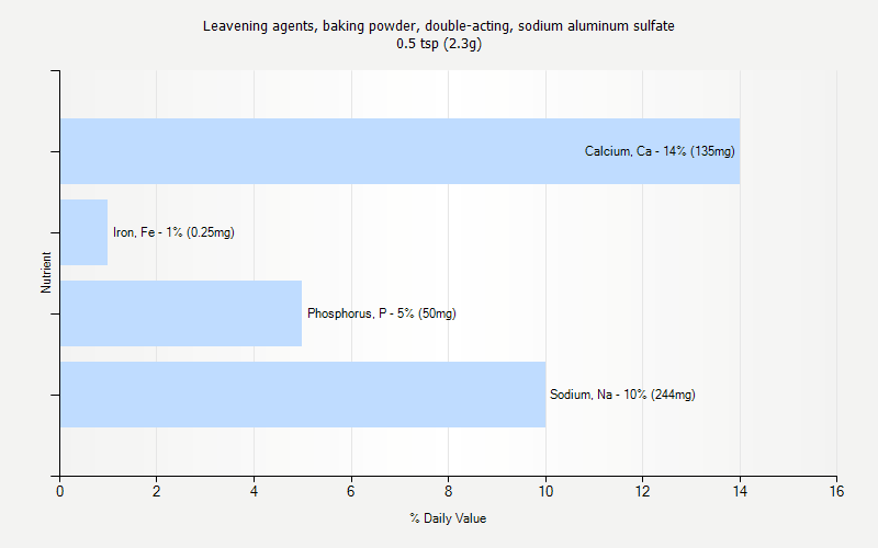 % Daily Value for Leavening agents, baking powder, double-acting, sodium aluminum sulfate 0.5 tsp (2.3g)