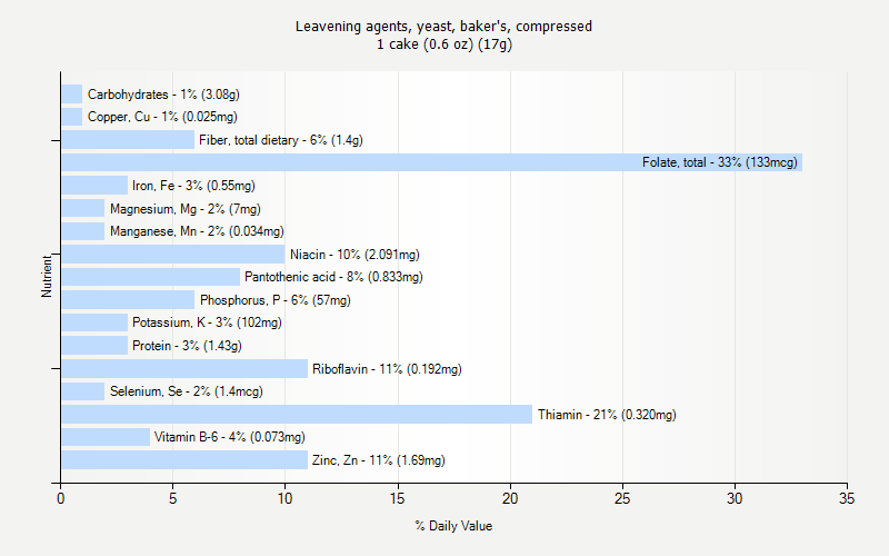 % Daily Value for Leavening agents, yeast, baker's, compressed 1 cake (0.6 oz) (17g)