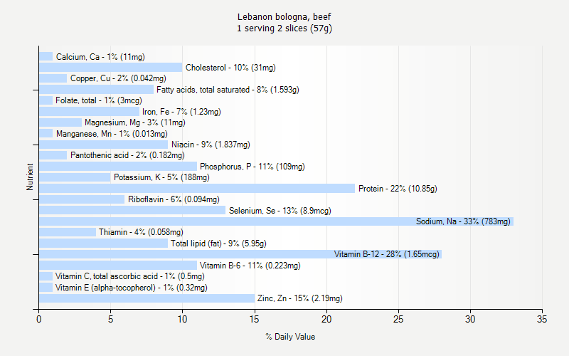 % Daily Value for Lebanon bologna, beef 1 serving 2 slices (57g)