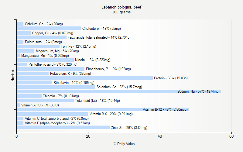 % Daily Value for Lebanon bologna, beef 100 grams 