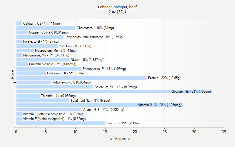 % Daily Value for Lebanon bologna, beef 2 oz (57g)