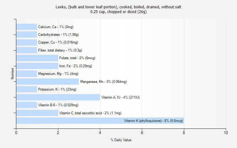 % Daily Value for Leeks, (bulb and lower leaf-portion), cooked, boiled, drained, without salt 0.25 cup, chopped or diced (26g)