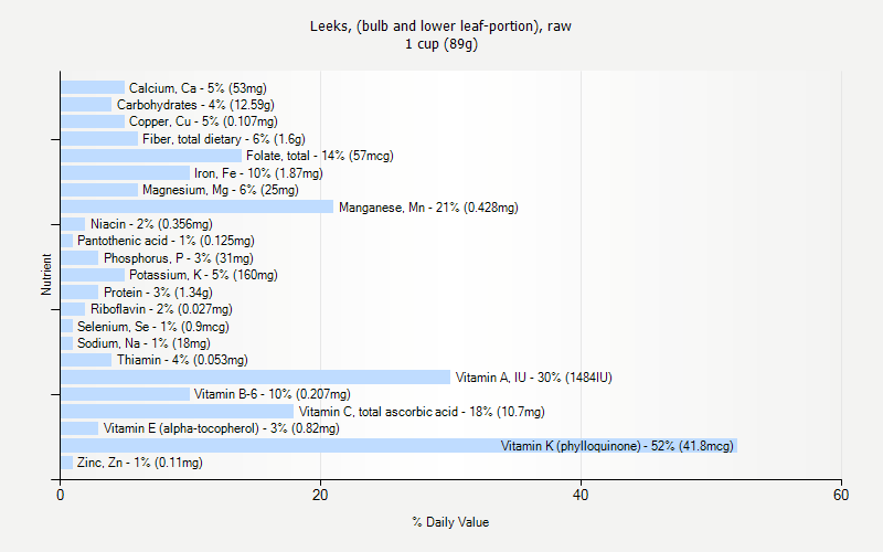 % Daily Value for Leeks, (bulb and lower leaf-portion), raw 1 cup (89g)