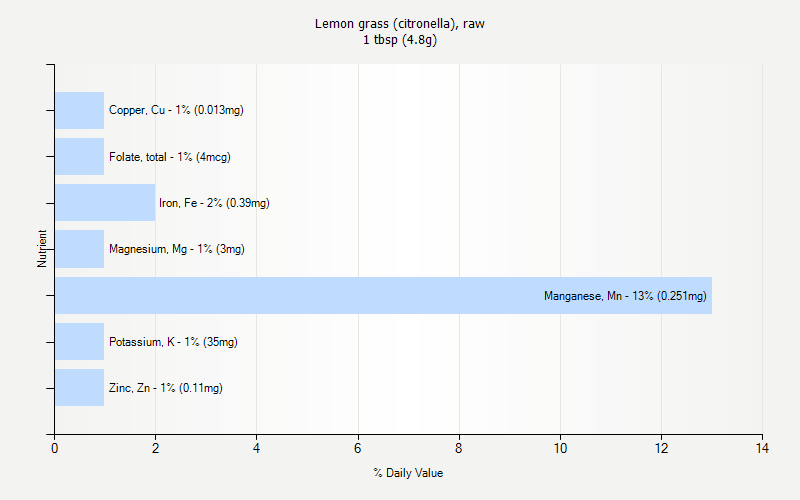 % Daily Value for Lemon grass (citronella), raw 1 tbsp (4.8g)