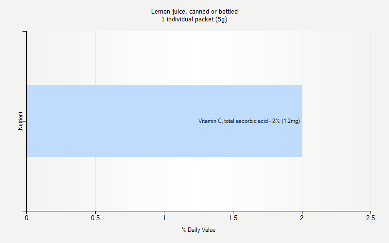 % Daily Value for Lemon juice, canned or bottled 1 individual packet (5g)