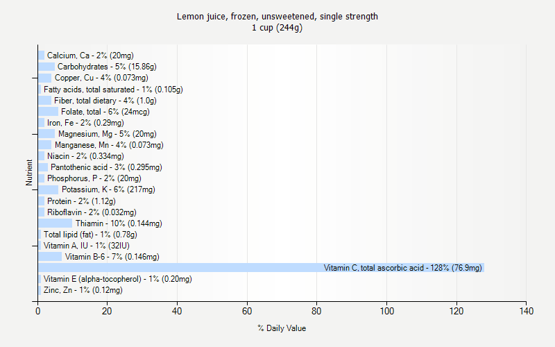% Daily Value for Lemon juice, frozen, unsweetened, single strength 1 cup (244g)