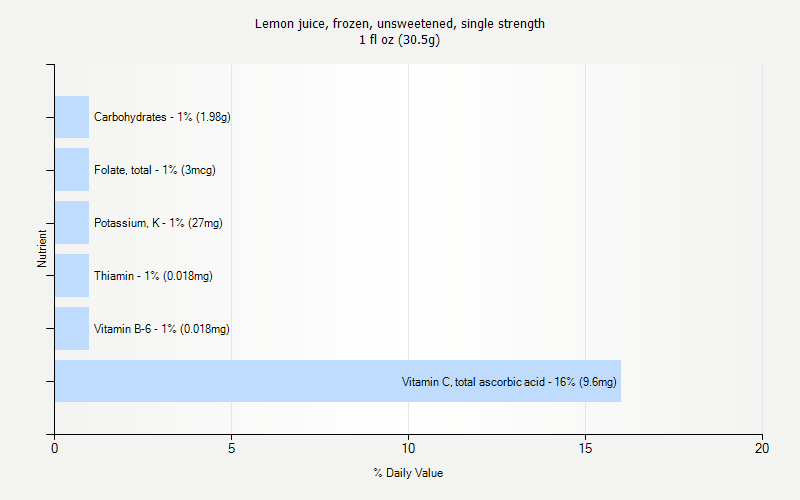 % Daily Value for Lemon juice, frozen, unsweetened, single strength 1 fl oz (30.5g)