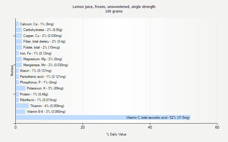 % Daily Value for Lemon juice, frozen, unsweetened, single strength 100 grams 