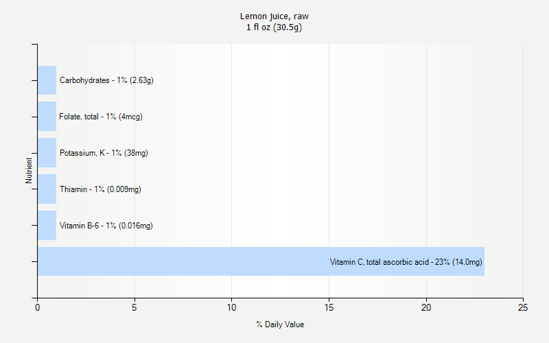 % Daily Value for Lemon juice, raw 1 fl oz (30.5g)