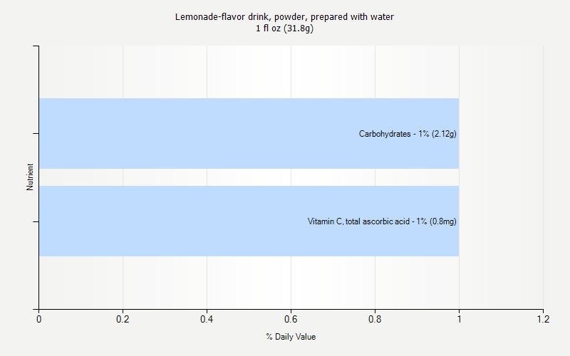 % Daily Value for Lemonade-flavor drink, powder, prepared with water 1 fl oz (31.8g)