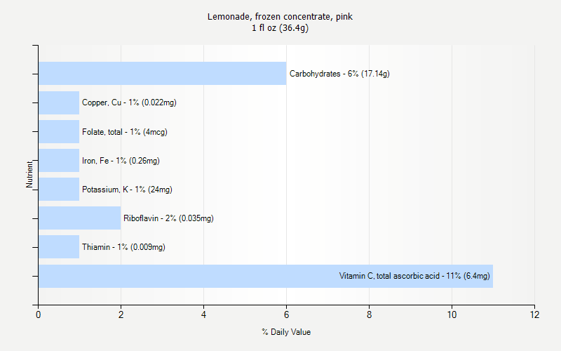 % Daily Value for Lemonade, frozen concentrate, pink 1 fl oz (36.4g)