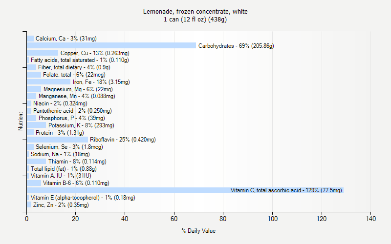 % Daily Value for Lemonade, frozen concentrate, white 1 can (12 fl oz) (438g)