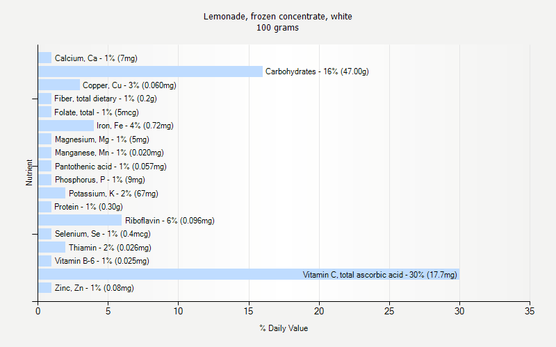 % Daily Value for Lemonade, frozen concentrate, white 100 grams 