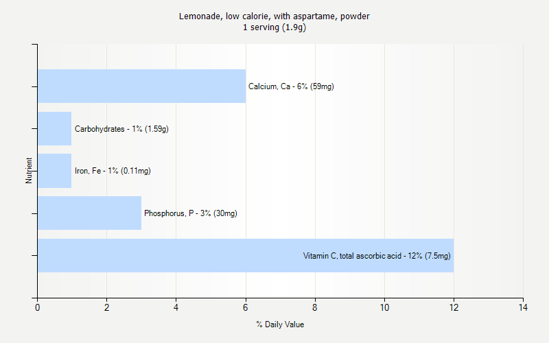 % Daily Value for Lemonade, low calorie, with aspartame, powder 1 serving (1.9g)