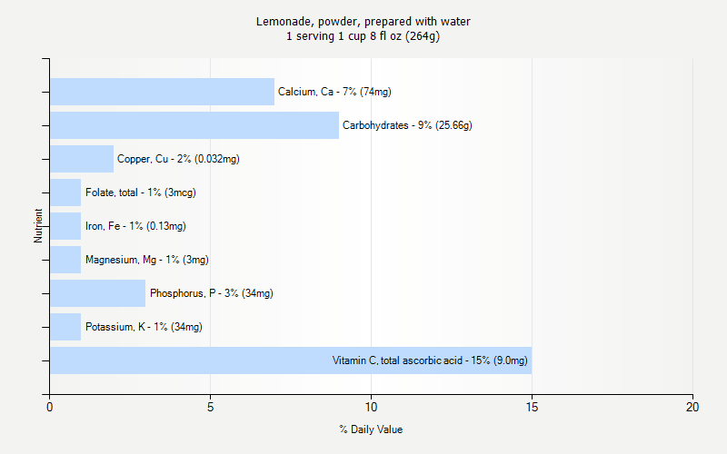 % Daily Value for Lemonade, powder, prepared with water 1 serving 1 cup 8 fl oz (264g)