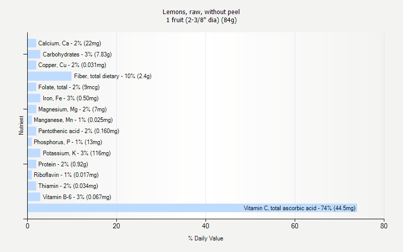 % Daily Value for Lemons, raw, without peel 1 fruit (2-3/8" dia) (84g)