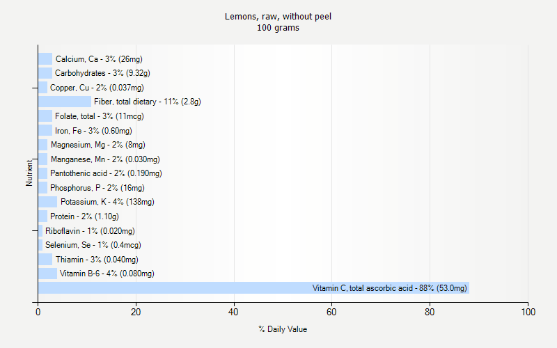 % Daily Value for Lemons, raw, without peel 100 grams 