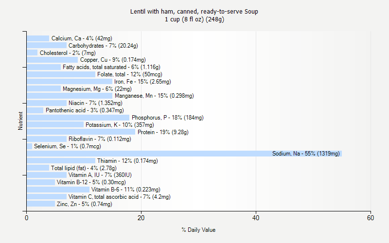 % Daily Value for Lentil with ham, canned, ready-to-serve Soup 1 cup (8 fl oz) (248g)