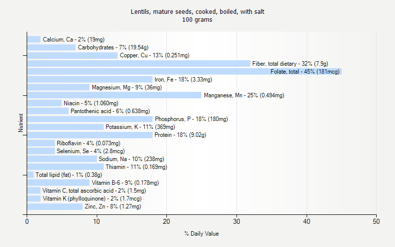 % Daily Value for Lentils, mature seeds, cooked, boiled, with salt 100 grams 