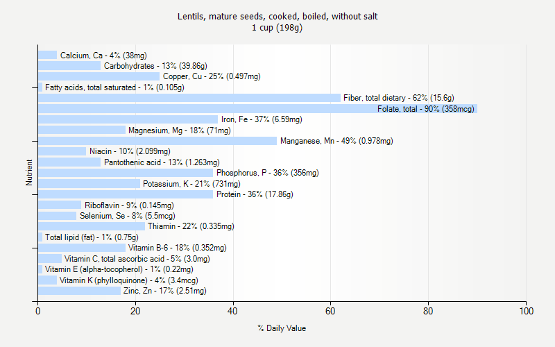 % Daily Value for Lentils, mature seeds, cooked, boiled, without salt 1 cup (198g)