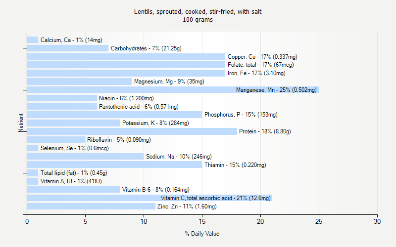 % Daily Value for Lentils, sprouted, cooked, stir-fried, with salt 100 grams 