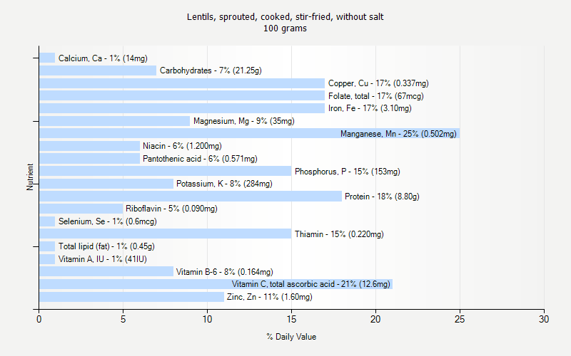 % Daily Value for Lentils, sprouted, cooked, stir-fried, without salt 100 grams 