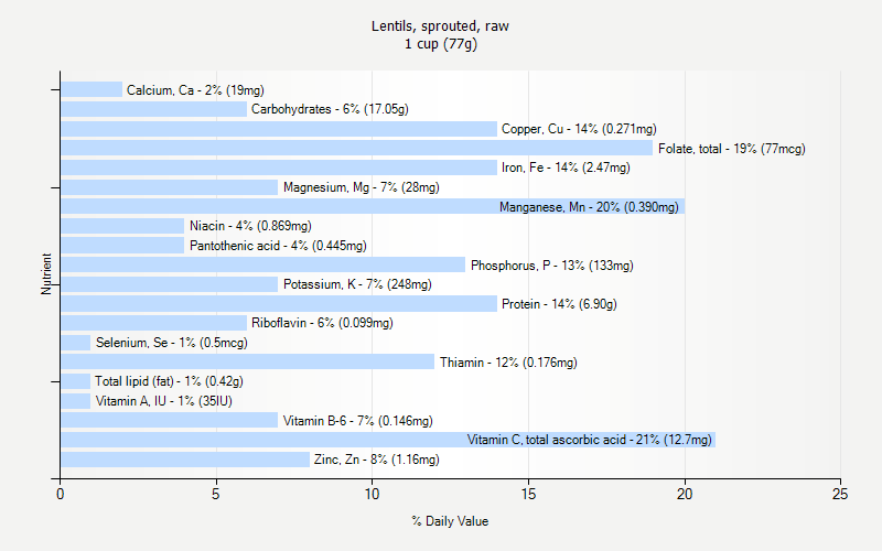 % Daily Value for Lentils, sprouted, raw 1 cup (77g)