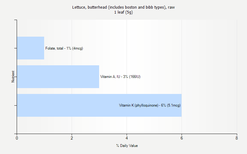 % Daily Value for Lettuce, butterhead (includes boston and bibb types), raw 1 leaf (5g)