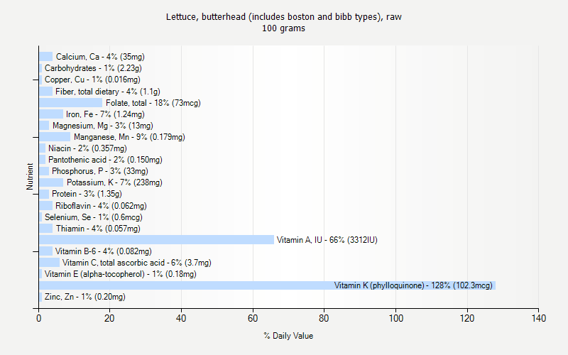 % Daily Value for Lettuce, butterhead (includes boston and bibb types), raw 100 grams 