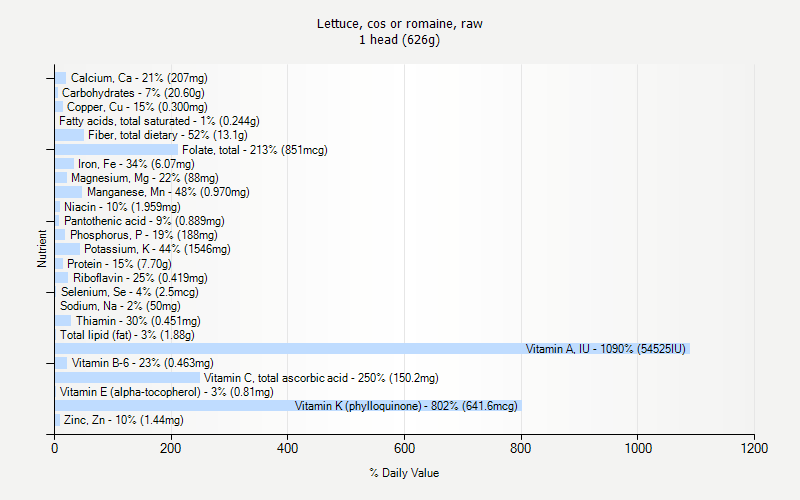 % Daily Value for Lettuce, cos or romaine, raw 1 head (626g)