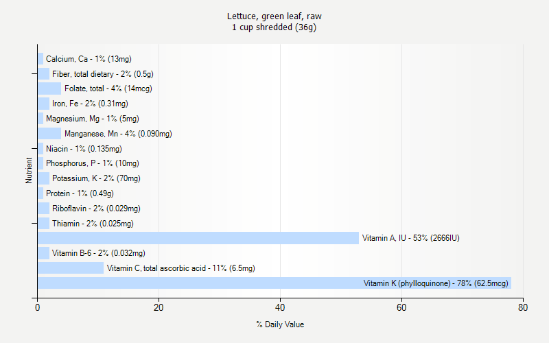 % Daily Value for Lettuce, green leaf, raw 1 cup shredded (36g)