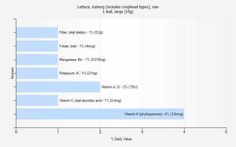 % Daily Value for Lettuce, iceberg (includes crisphead types), raw 1 leaf, large (15g)