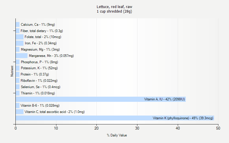 % Daily Value for Lettuce, red leaf, raw 1 cup shredded (28g)