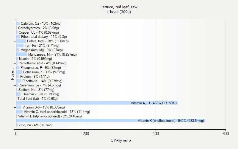 % Daily Value for Lettuce, red leaf, raw 1 head (309g)