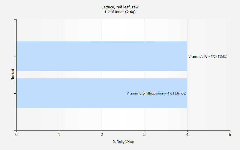 % Daily Value for Lettuce, red leaf, raw 1 leaf inner (2.6g)