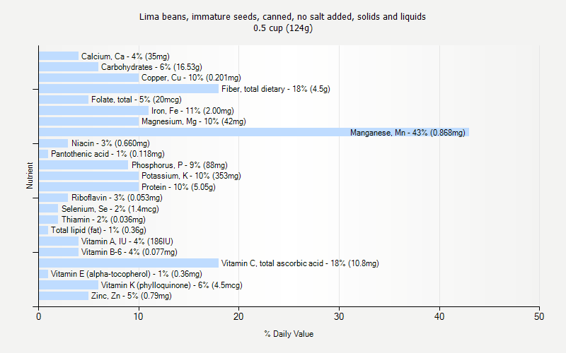 % Daily Value for Lima beans, immature seeds, canned, no salt added, solids and liquids 0.5 cup (124g)