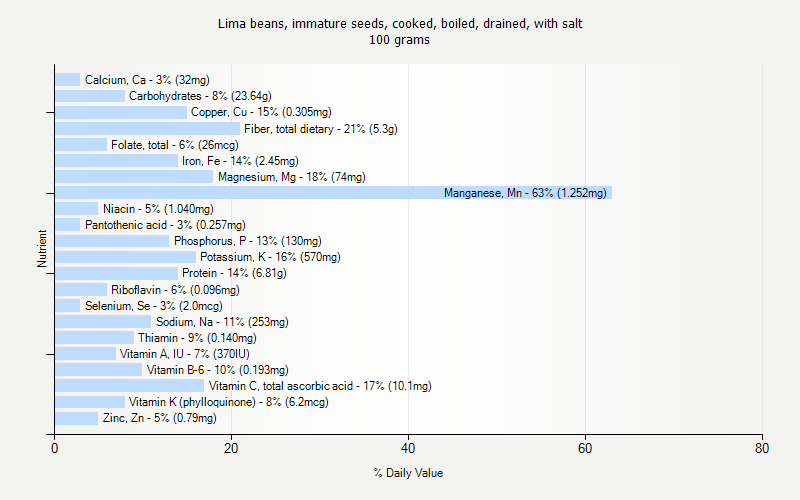 % Daily Value for Lima beans, immature seeds, cooked, boiled, drained, with salt 100 grams 