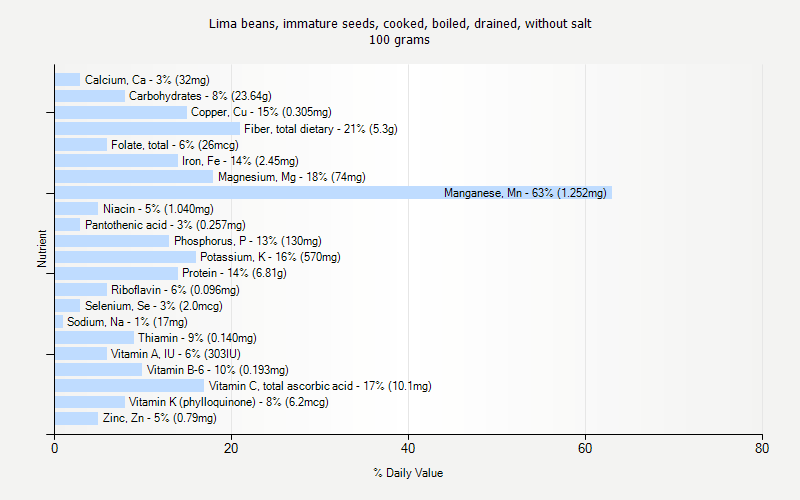 % Daily Value for Lima beans, immature seeds, cooked, boiled, drained, without salt 100 grams 