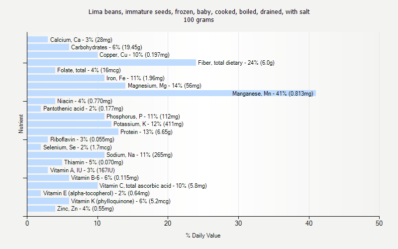 % Daily Value for Lima beans, immature seeds, frozen, baby, cooked, boiled, drained, with salt 100 grams 