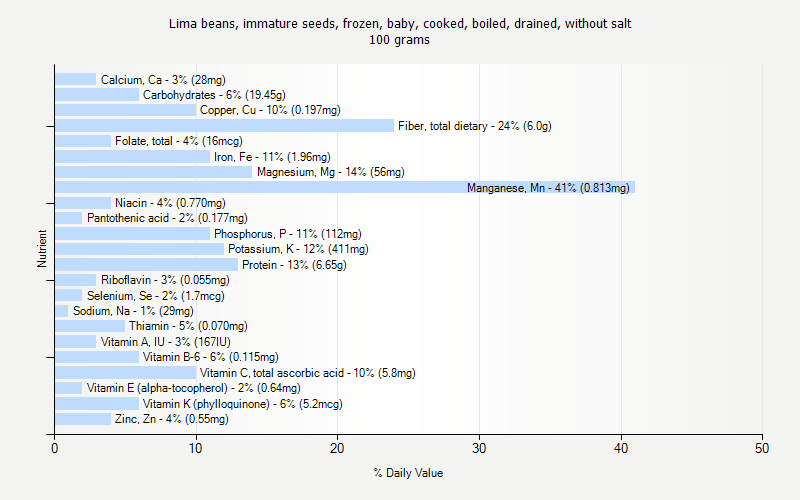 % Daily Value for Lima beans, immature seeds, frozen, baby, cooked, boiled, drained, without salt 100 grams 