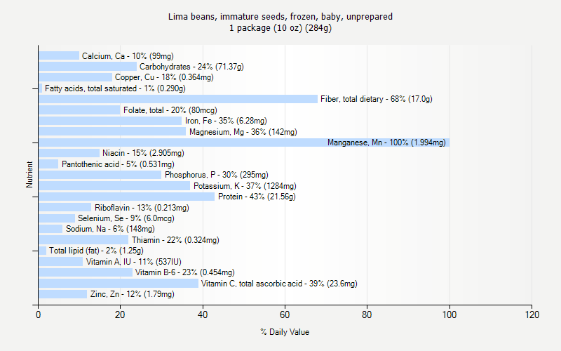 % Daily Value for Lima beans, immature seeds, frozen, baby, unprepared 1 package (10 oz) (284g)