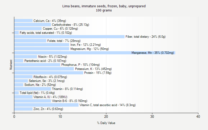 % Daily Value for Lima beans, immature seeds, frozen, baby, unprepared 100 grams 