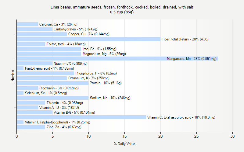 % Daily Value for Lima beans, immature seeds, frozen, fordhook, cooked, boiled, drained, with salt 0.5 cup (85g)