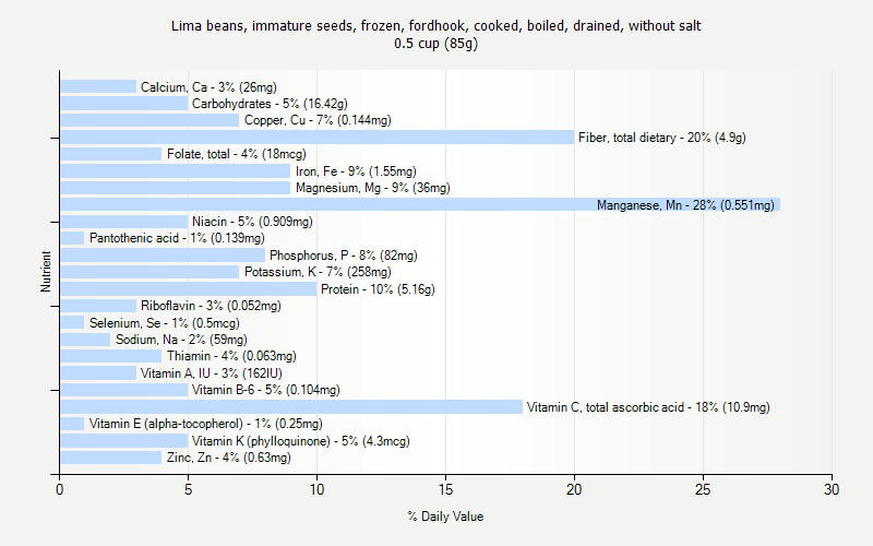 % Daily Value for Lima beans, immature seeds, frozen, fordhook, cooked, boiled, drained, without salt 0.5 cup (85g)